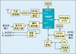 系統(tǒng)級芯片集成處理技術(shù)方案的TI評估與計算機信息系統(tǒng)集成及技術(shù)服務(wù)